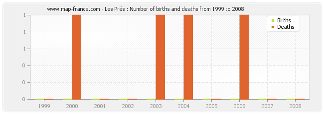 Les Prés : Number of births and deaths from 1999 to 2008